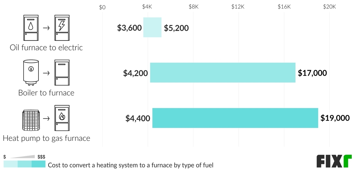 2022 Furnace Replacement Cost Cost to Install a New Furnace