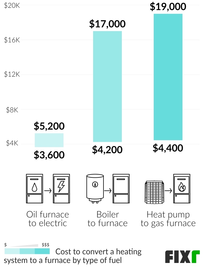 2022 Furnace Replacement Cost Cost to Install a New Furnace