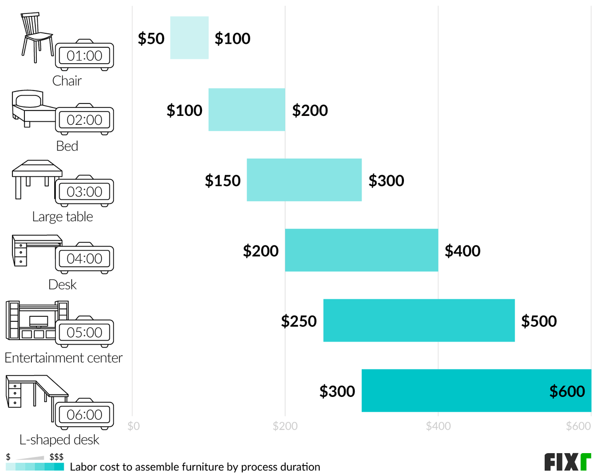 2022 Furniture Assembly Cost Hourly Rate for Furniture Assembly