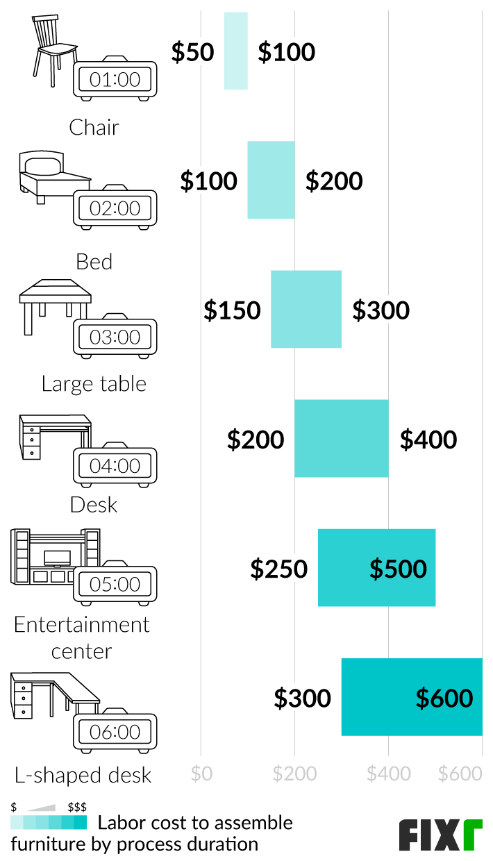 2022 Furniture Assembly Cost Hourly Rate for Furniture Assembly