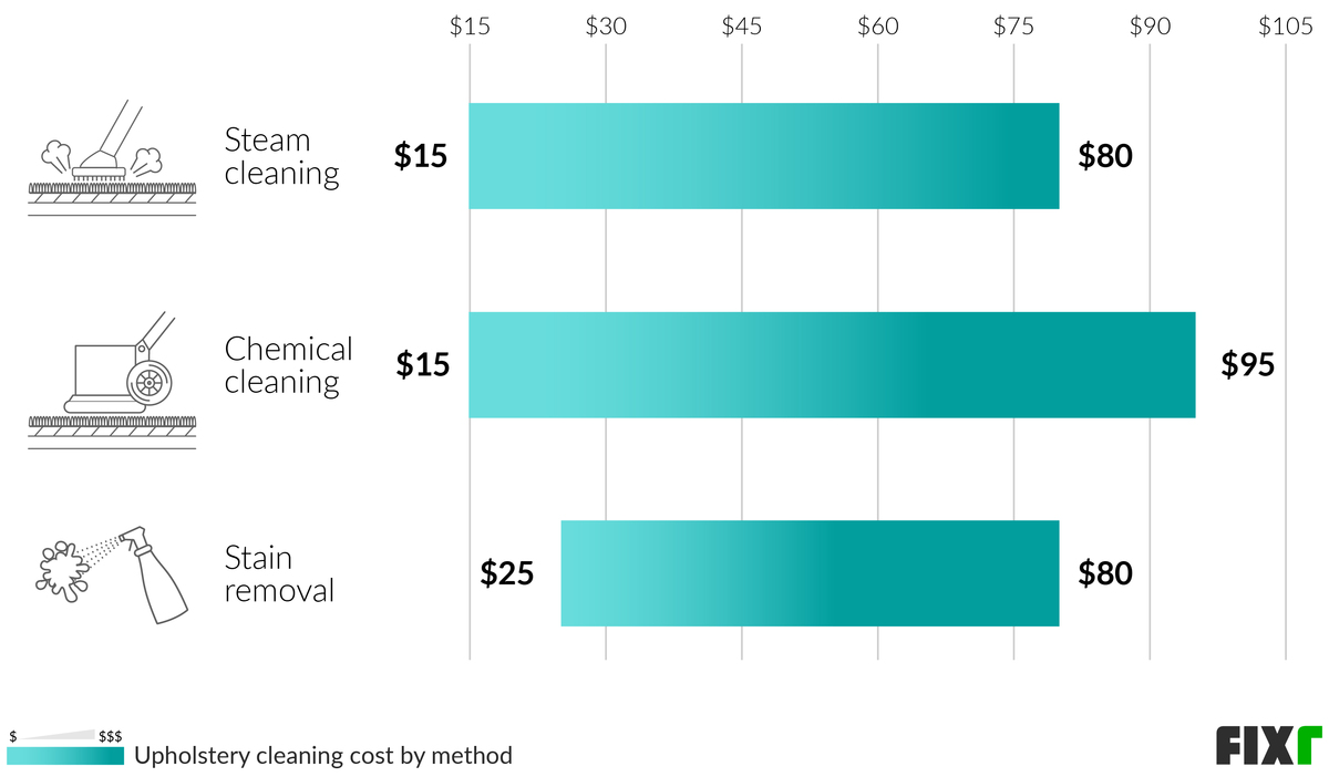 Upholstery Cleaning Cost Couch Cleaning Cost