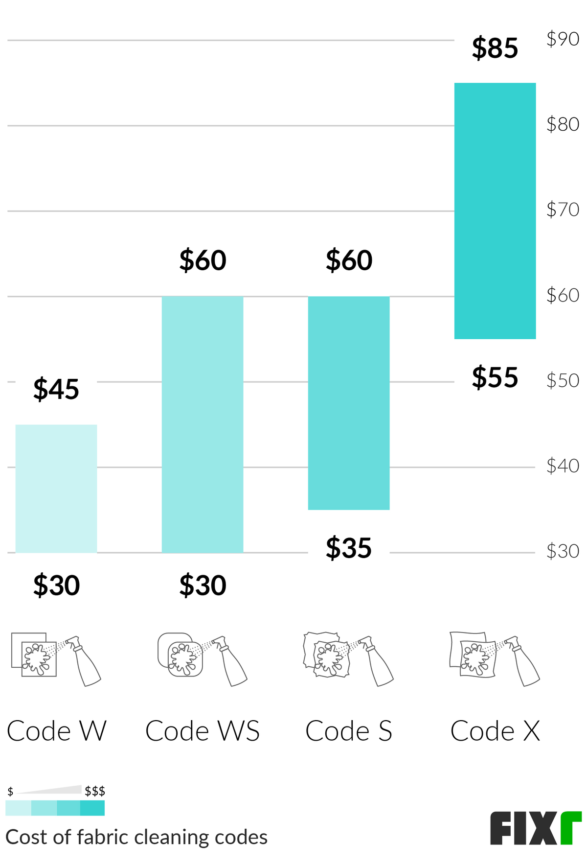 Cost of Cleaning Code W, Code WS, Code S and Code X Fabric Upholstery