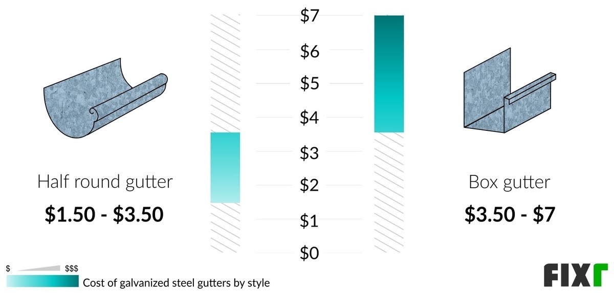 2022 Galvanized Steel Gutters Cost Galvanized Rain Gutters