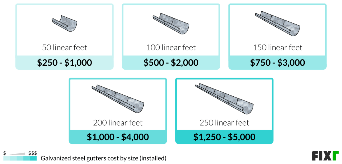 2022 Galvanized Steel Gutters Cost Galvanized Rain Gutters
