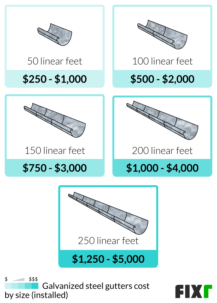 2022 Galvanized Steel Gutters Cost Galvanized Rain Gutters