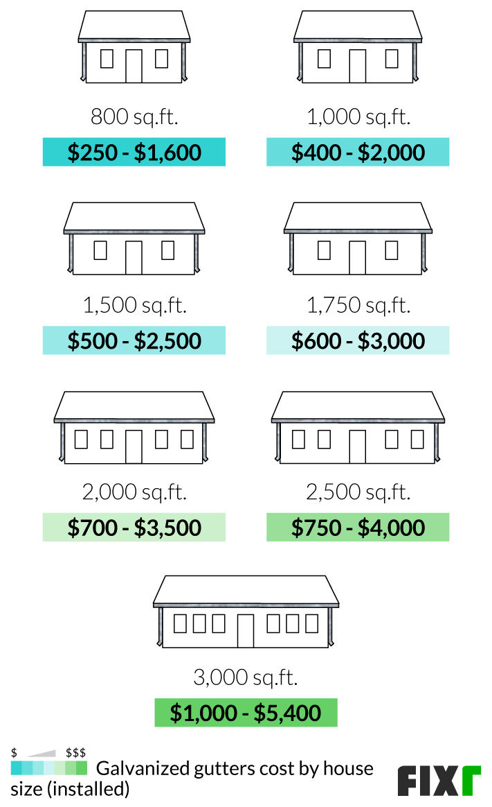 2022 Galvanized Steel Gutters Cost Galvanized Rain Gutters