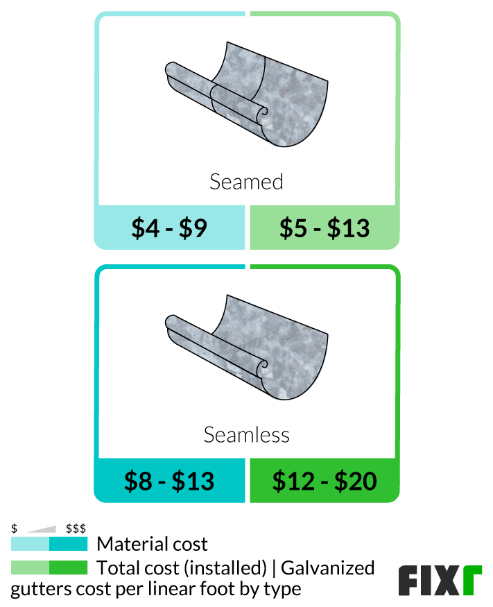 2022 Galvanized Steel Gutters Cost Galvanized Rain Gutters