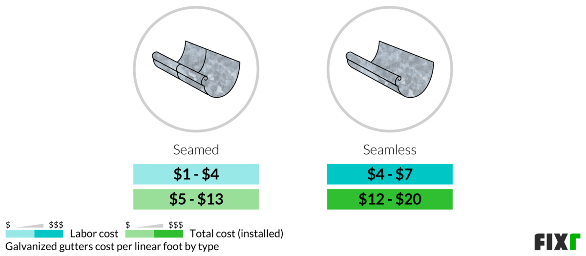 2022 Galvanized Steel Gutters Cost Galvanized Rain Gutters