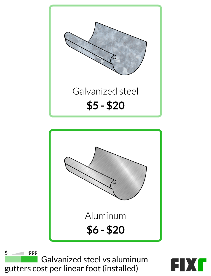 2022 Galvanized Steel Gutters Cost Galvanized Rain Gutters