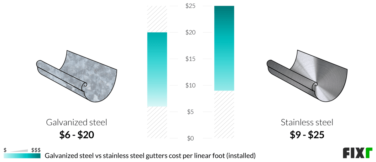 2022 Galvanized Steel Gutters Cost Galvanized Rain Gutters