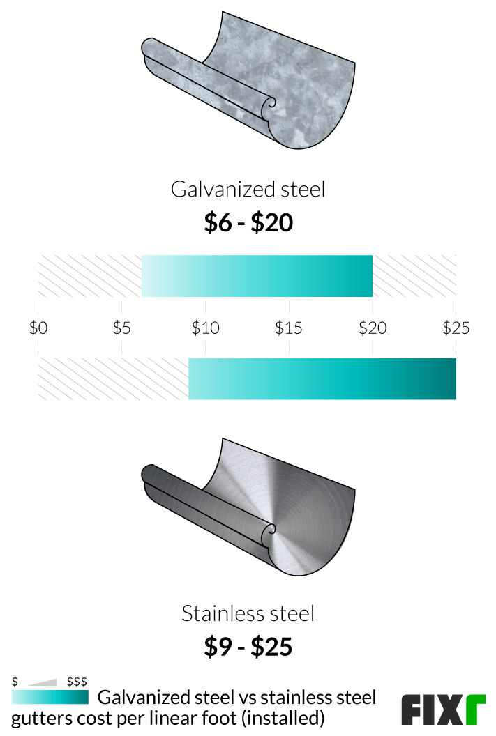 Gutter Guard Price Per Linear Foot