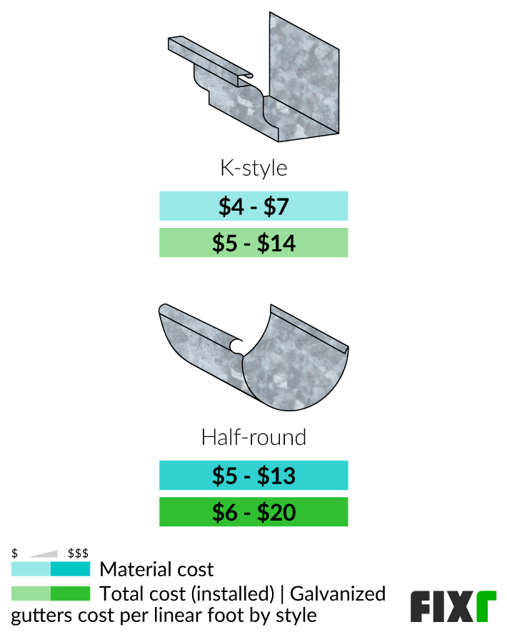 2022 Galvanized Steel Gutters Cost Galvanized Rain Gutters