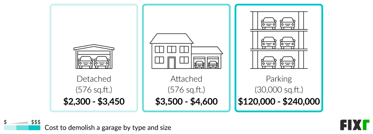 2022 Garage Demolition Cost | Garage Demolition and Removal Cost