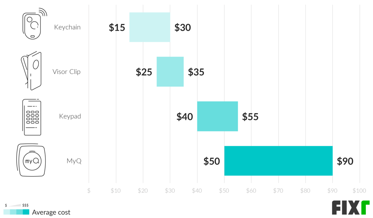 Garage Door Opener Installation Cost New Garage Door Opener Price