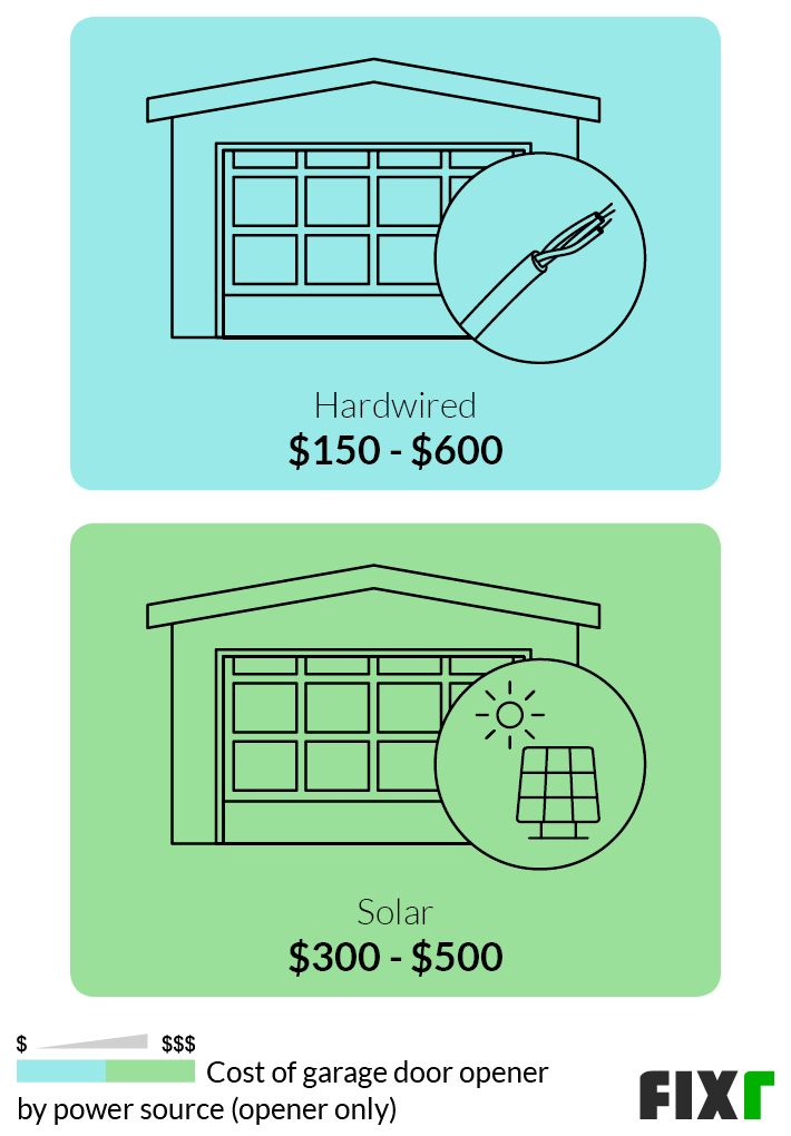 Garage Door Opener Installation Cost, How Much Does A Garage Door Opener Cost