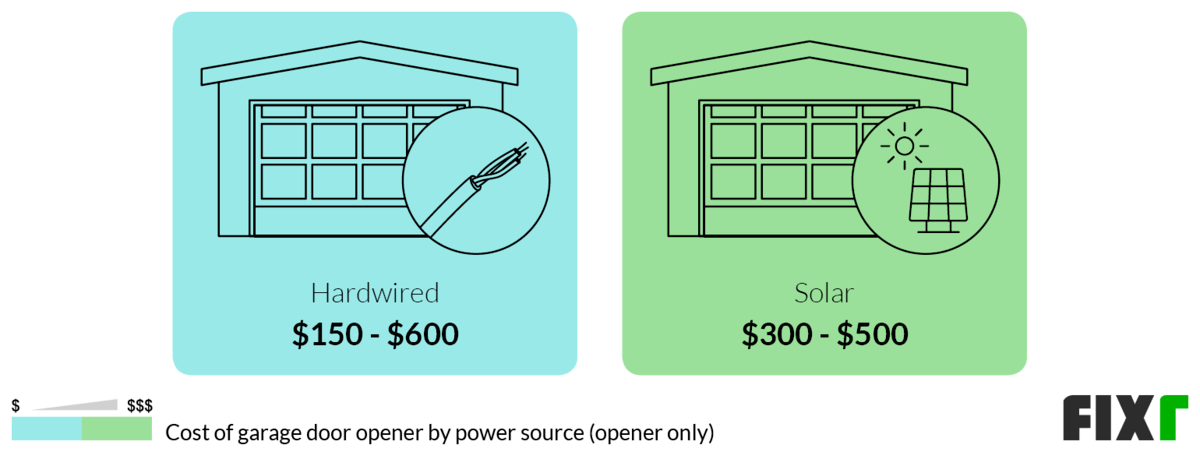 2021 Garage Door Opener Installation Cost Garage Door Opener Prices 2021 Garage Door Opener Installation Cost Garage Door Opener Prices
