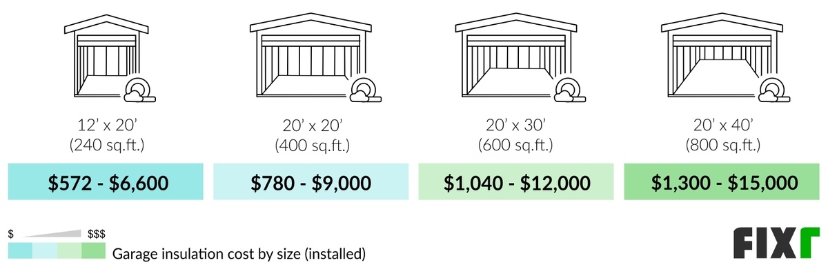 2022 Garage Insulation Cost | Cost to Insulate a Garage