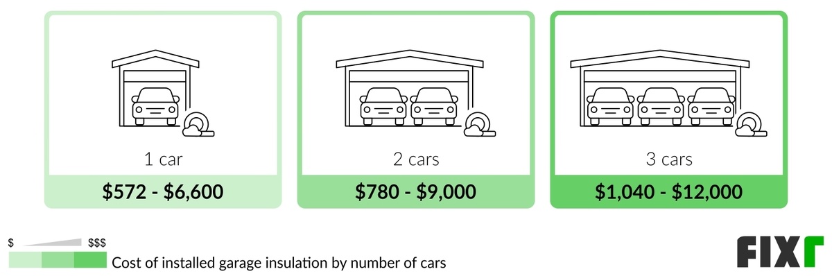 2022 Garage Insulation Cost | Cost to Insulate a Garage