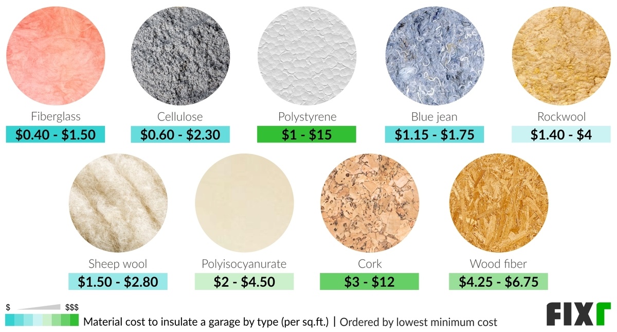 2022 Garage Insulation Cost Cost to Insulate a Garage