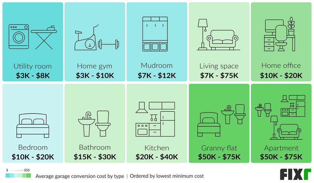 2021 Cost to Remodel a Garage | Garage Conversion Cost