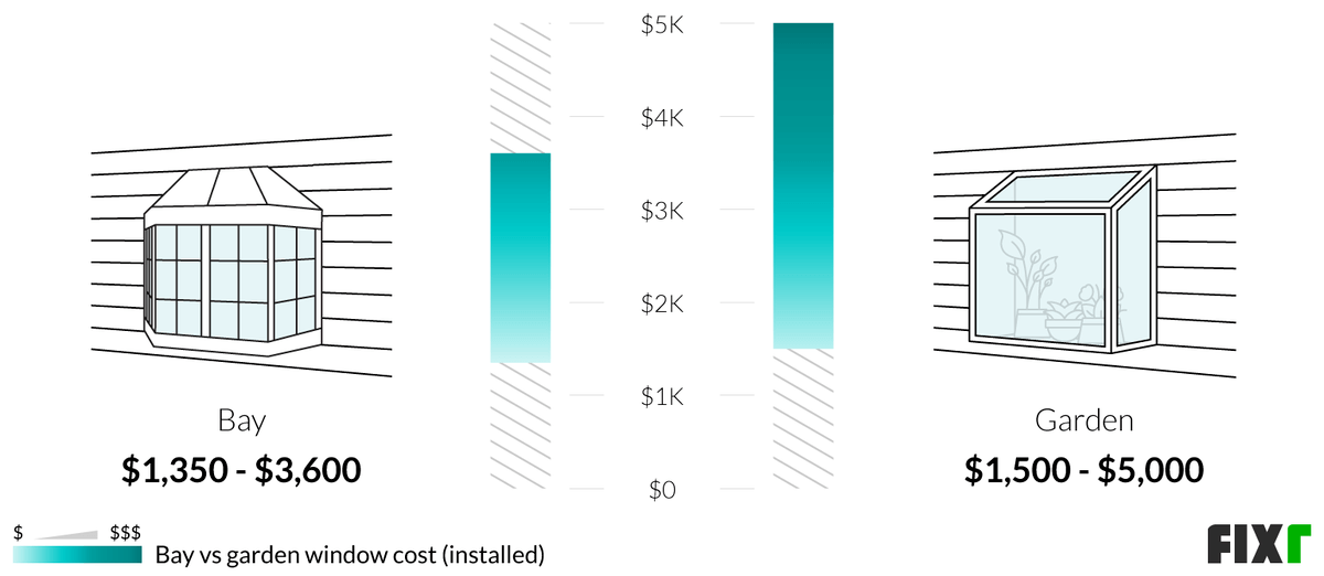 Garden Window Cost Greenhouse Window Price