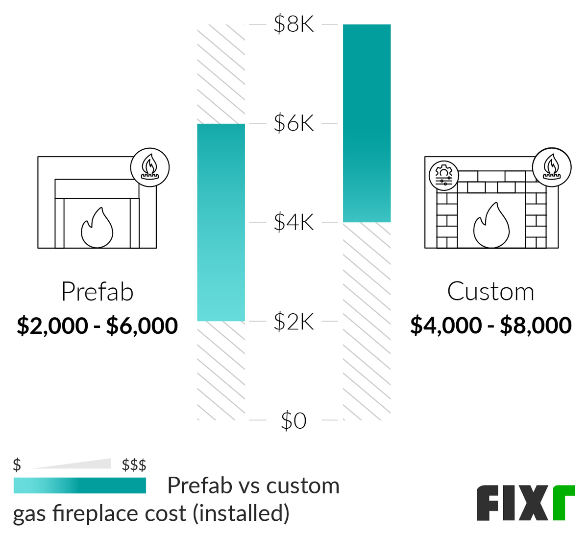 Comparison of the Cost to Install a Prefabricated and Custom Gas Fireplace