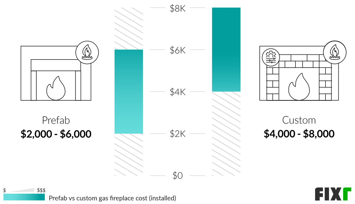 Comparison of the Cost to Install a Prefabricated and Custom Gas Fireplace