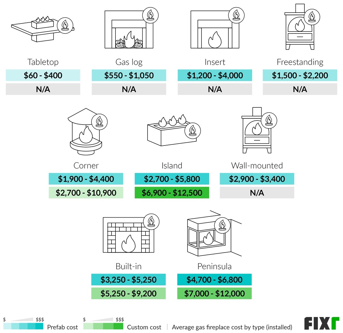 Prefab and Custom Cost to Install a Gas Fireplace by Type: Tabletop, Freestanding, Wall-Mounted, Insert, Corner, Built-In...