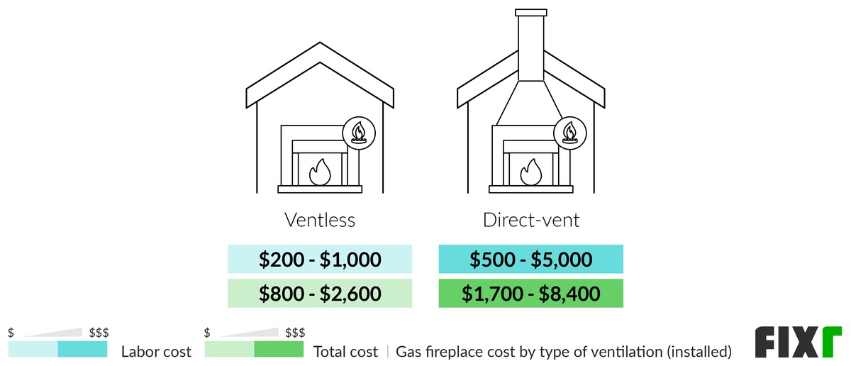 Labor and Total Cost to Install a Ventless or Direct-Vent Gas Fireplace