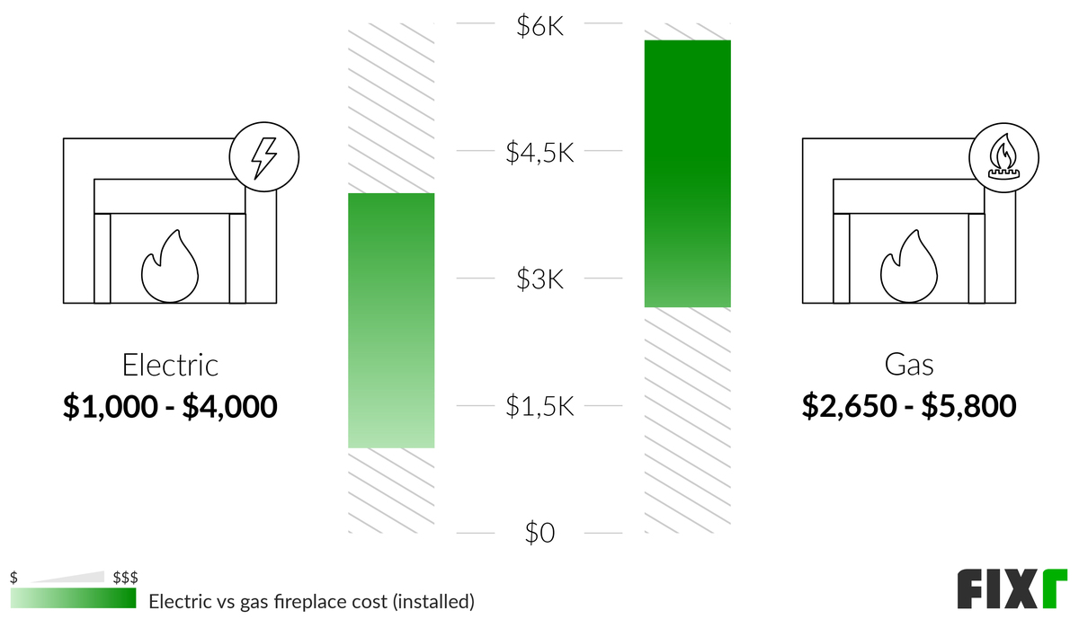 Comparison of the Cost to Install an Electric or Gas Fireplace