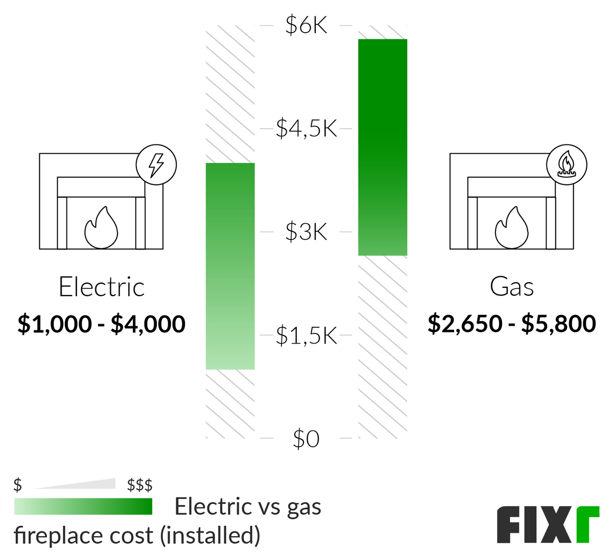 Comparison of the Cost to Install an Electric or Gas Fireplace