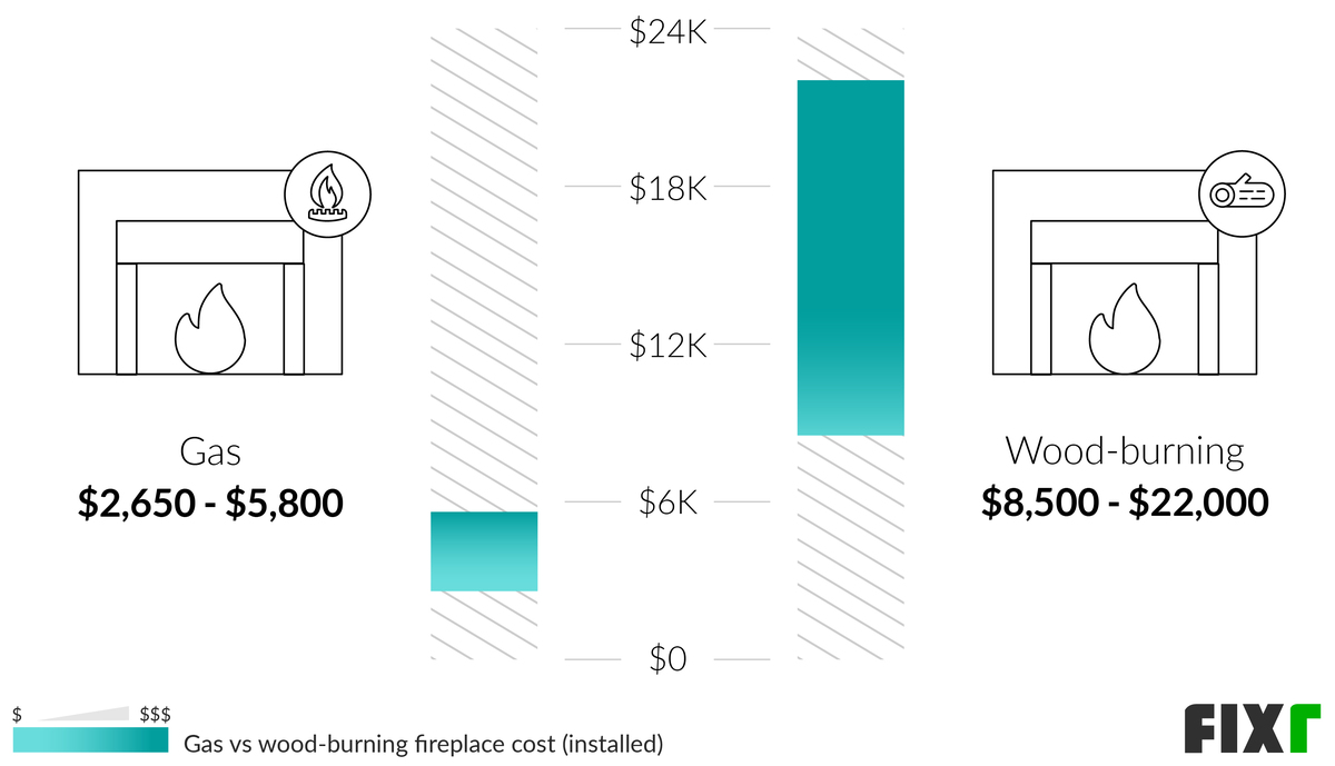 Comparison of the Cost to Install a Gas or Wood-Burning Fireplace