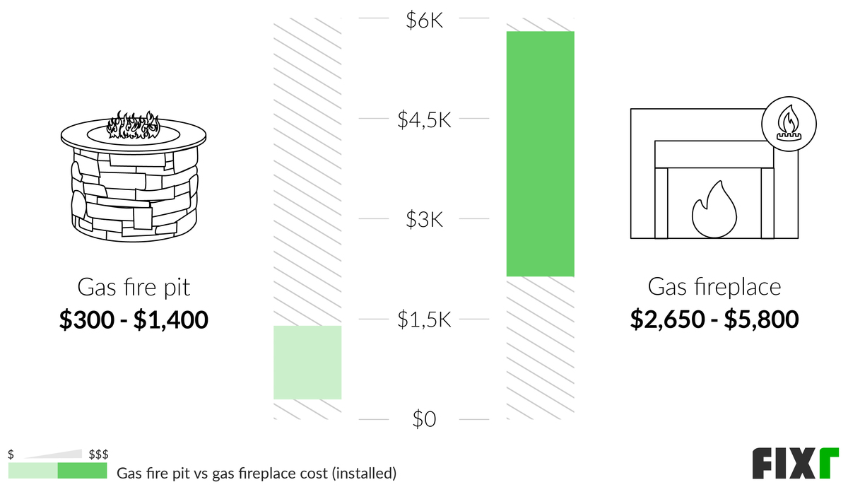 Comparison of the Cost to Install a Gas Fire Pit or Fireplace