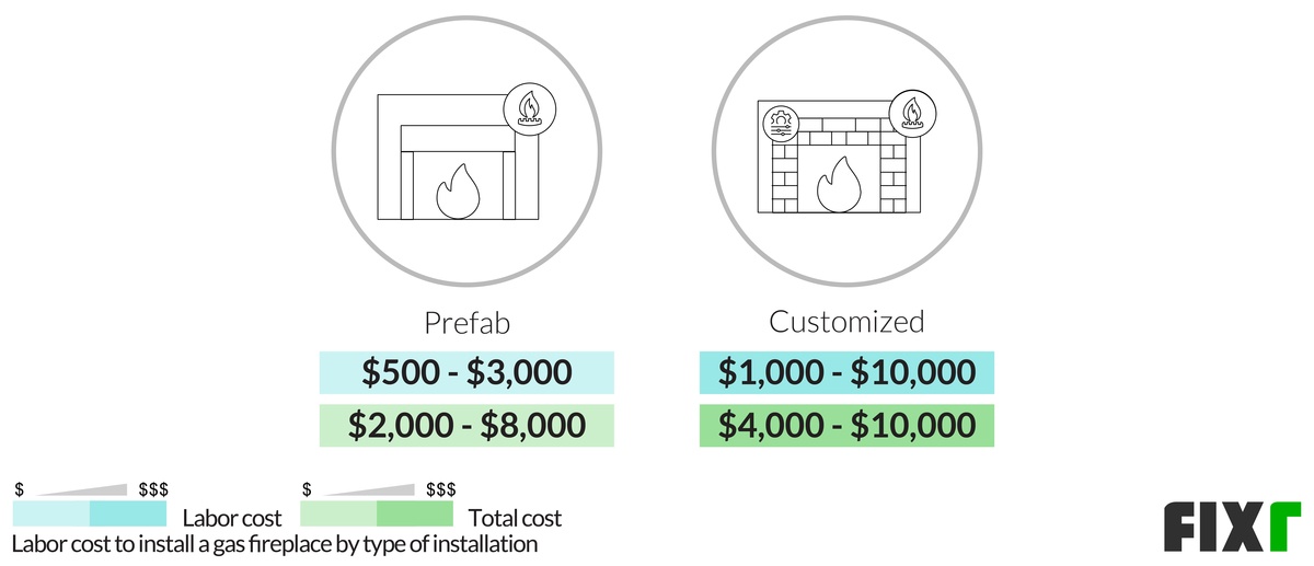 2022 Gas Fireplace Installation Cost Gas Fireplace Price