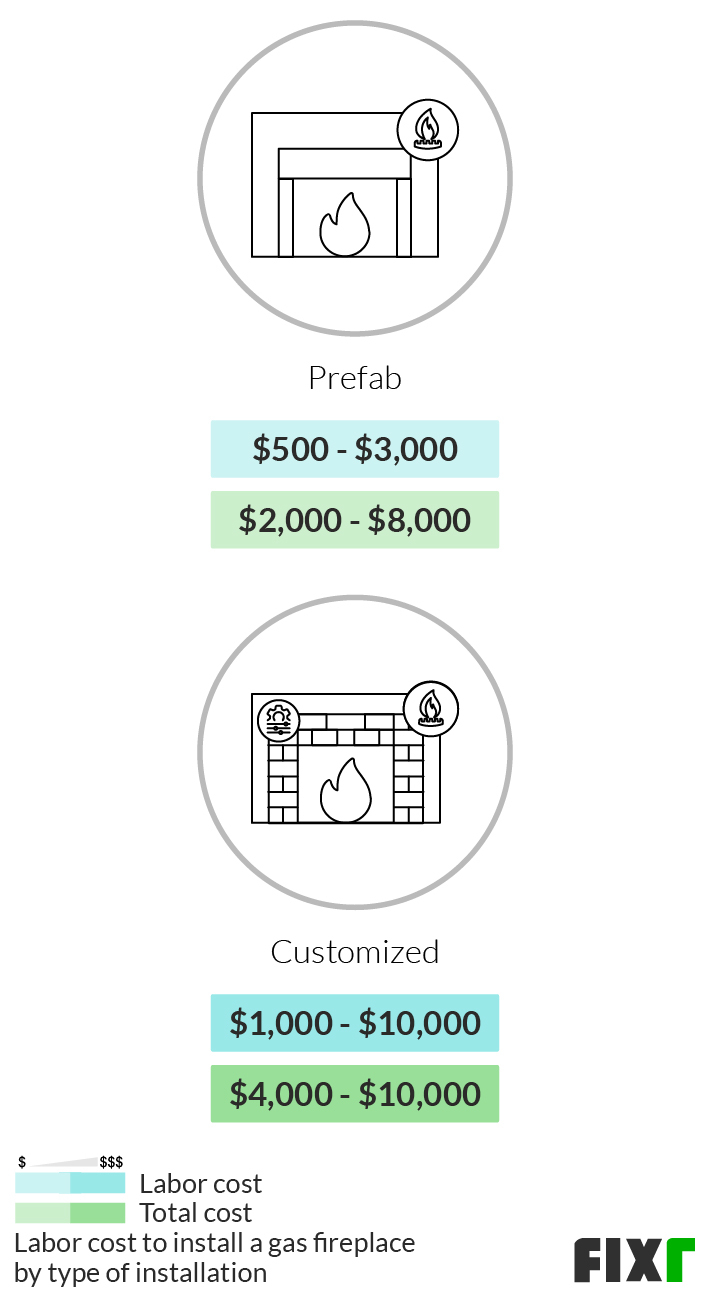 2022 Gas Fireplace Installation Cost Gas Fireplace Price