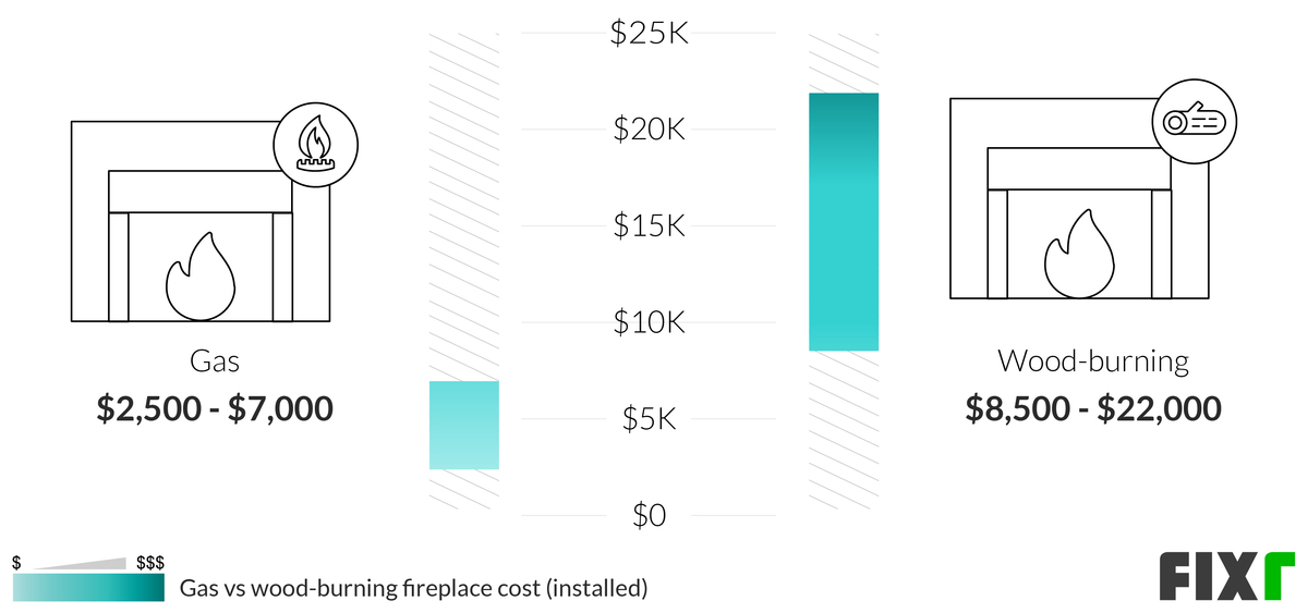 2022 Gas Fireplace Installation Cost Gas Fireplace Price