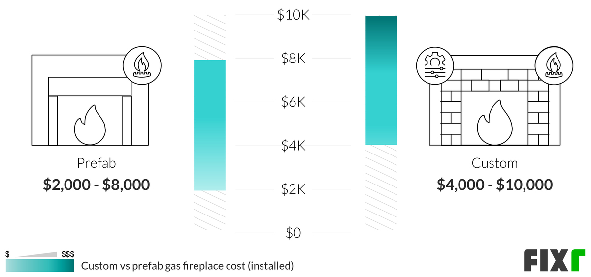 Gas Fireplace Installation Cost Gas Fireplace Price