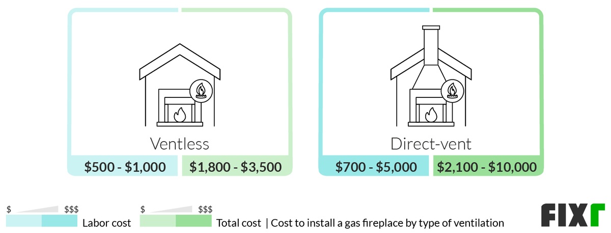 Installing a Fireplace for the First Time: Cost & Requirements