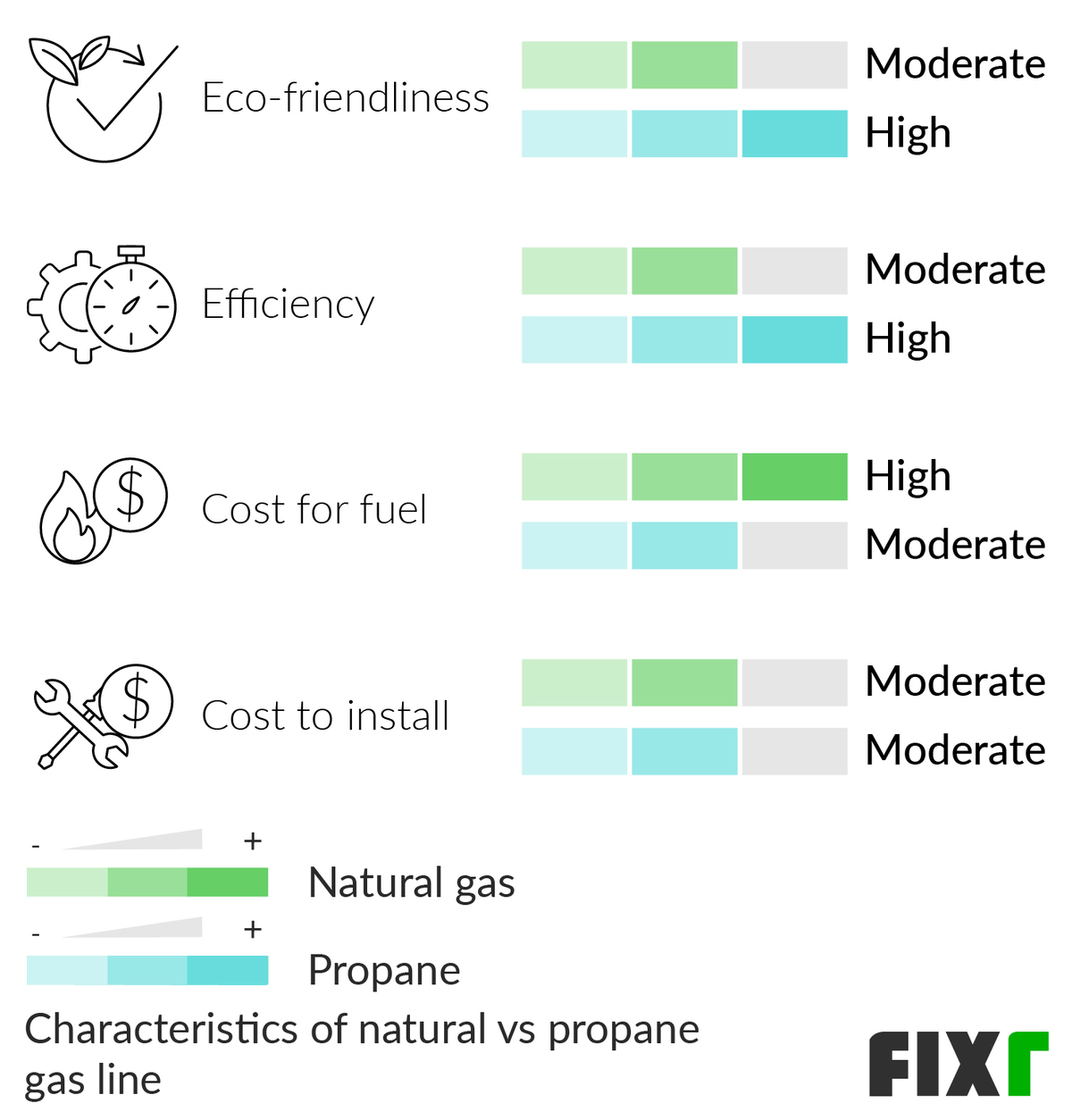 cost of gas line installation