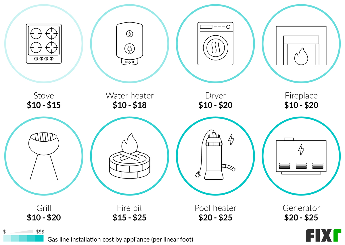 2022 Gas Line Installation Cost Cost to Run a Gas Line