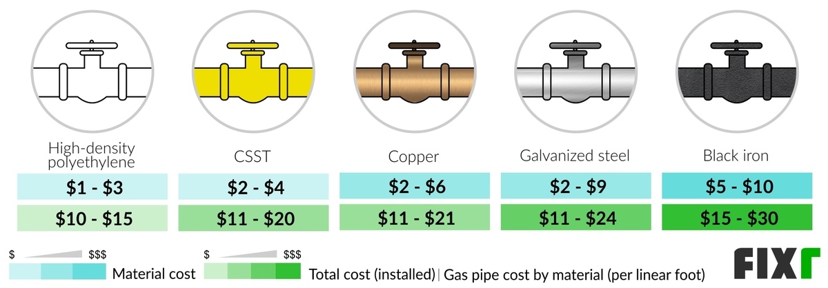 cost to install gas line from street ontario