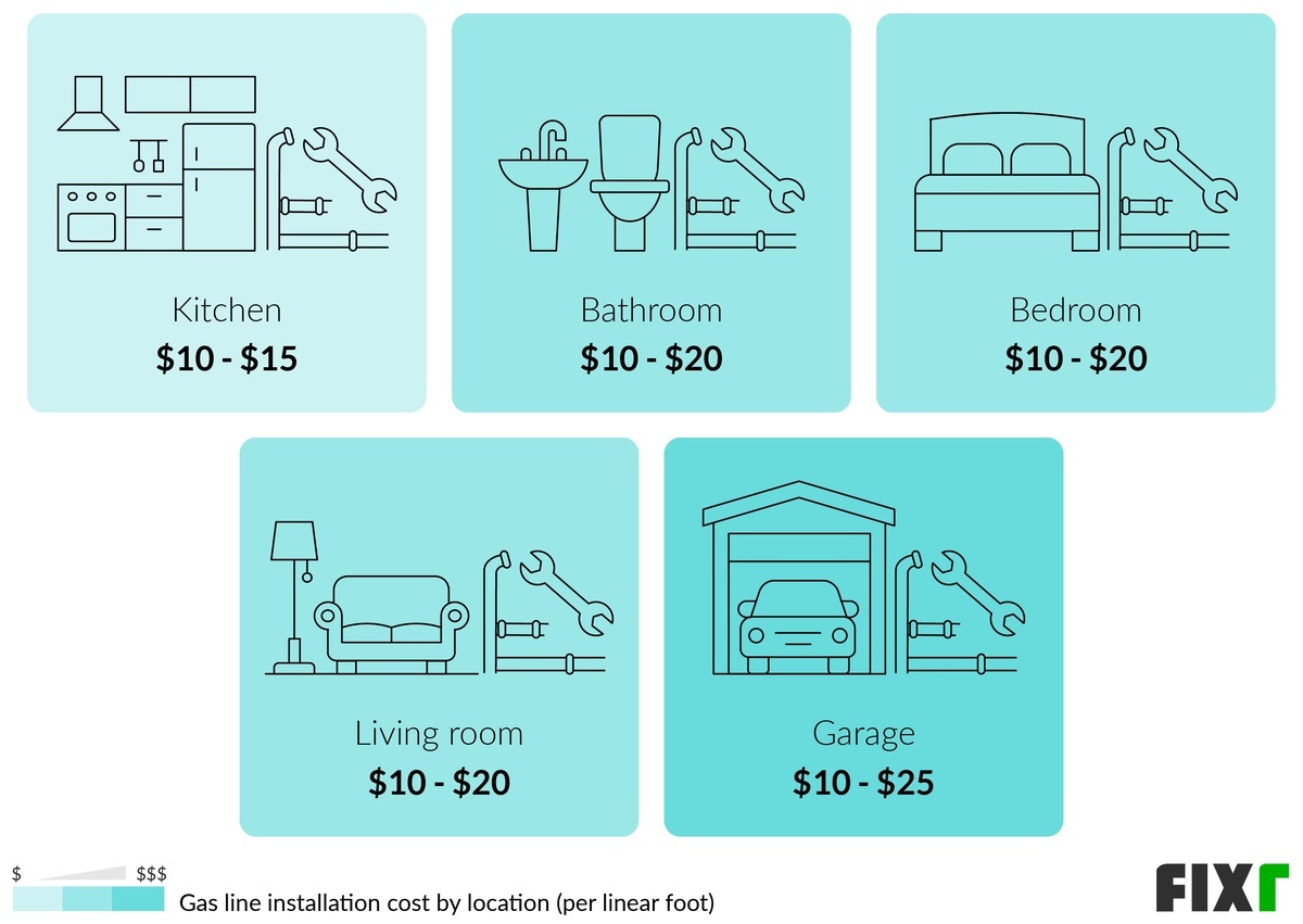 2022 Gas Line Installation Cost Cost to Run a Gas Line