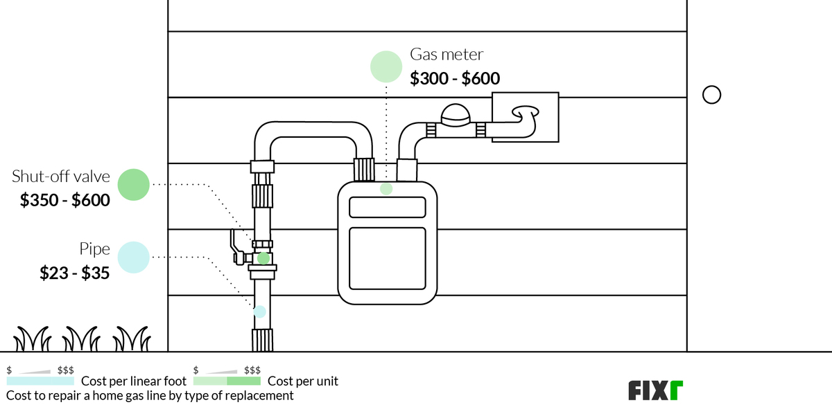 2022 Gas Line Repair Cost Gas Pipe Repair Price