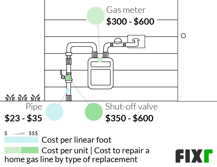 2022 Gas Line Repair Cost Gas Pipe Repair Price