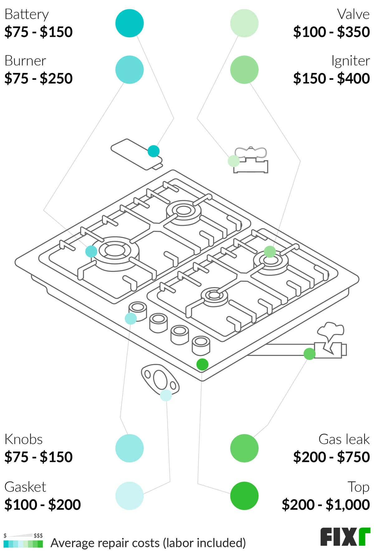 Cost to Repair a Gas Stove By Type of Repair: Battery, Knobs, Burner, Gasket, Valve, Igniter...