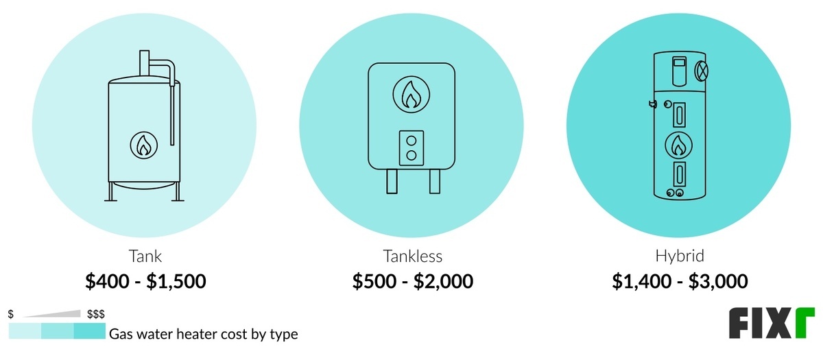 2022 Gas Water Heater Cost Cost to Install Gas Water Heater