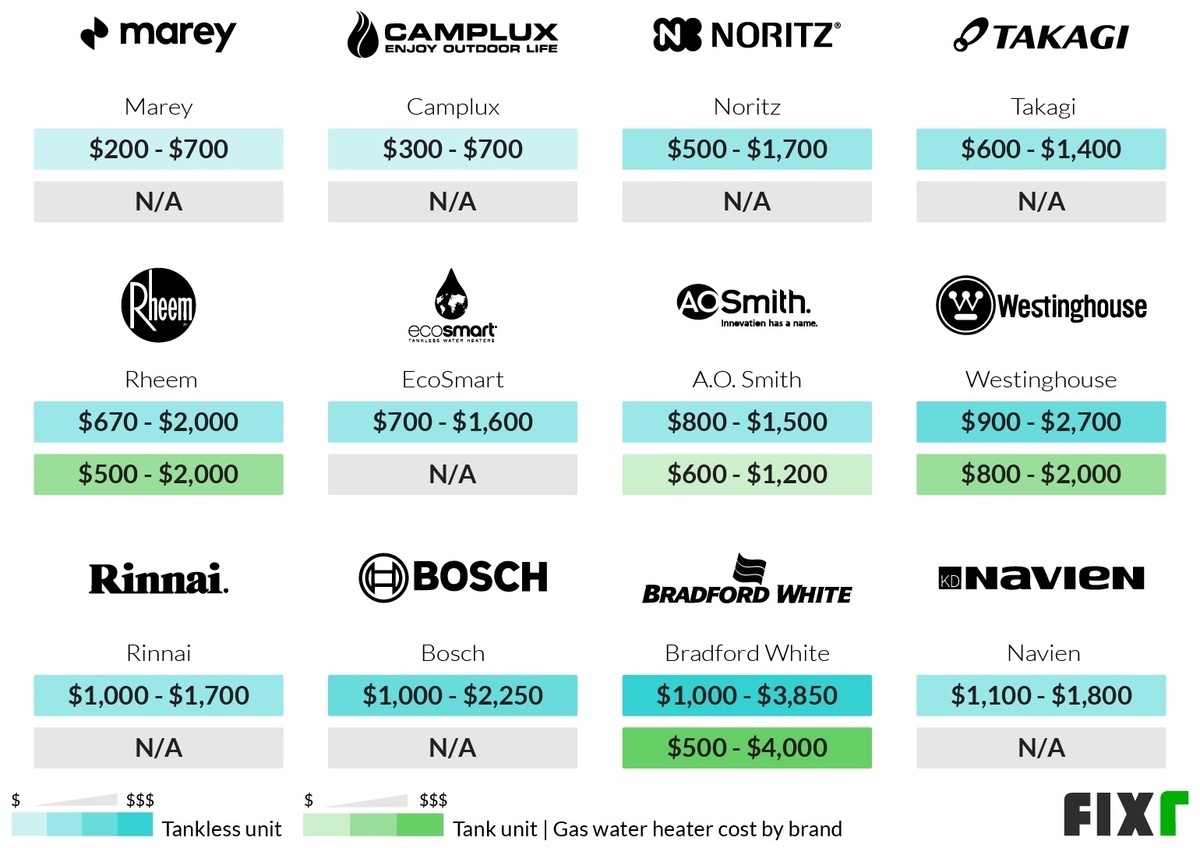 Gas Water Heater Cost Per Month