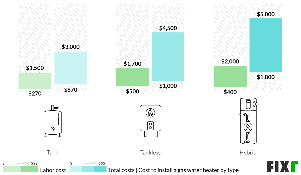 2022 Gas Water Heater Cost Cost to Install Gas Water Heater