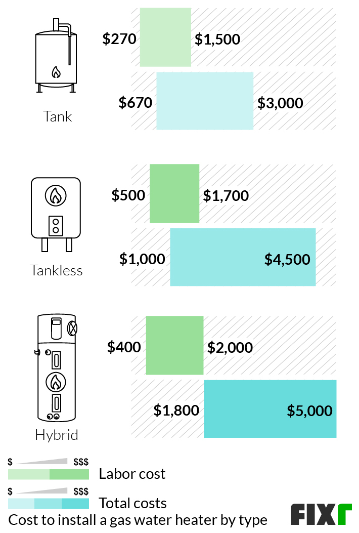 2022-gas-water-heater-cost-cost-to-install-gas-water-heater