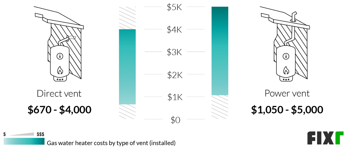 2022-gas-water-heater-cost-cost-to-install-gas-water-heater